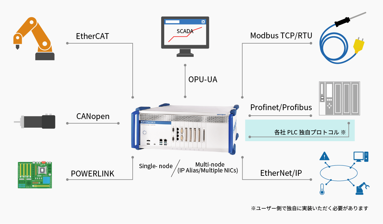 産業用プロトコルのサポート