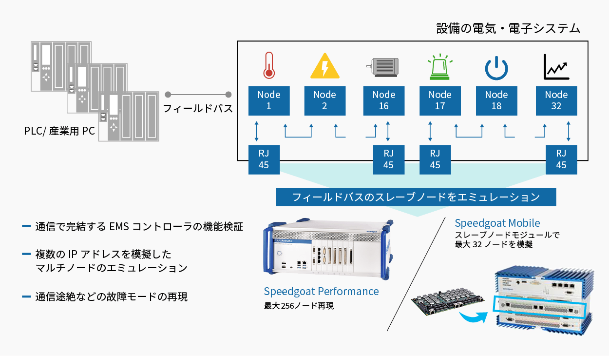 マルチノードシミュレーション